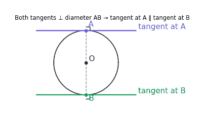 Parallel tangents at ends of diameter for Ex10.2 Q4