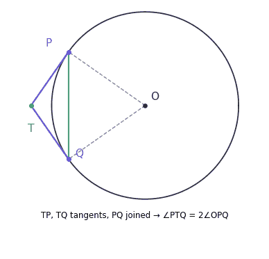 Angle PTQ equals twice angle OPQ diagram