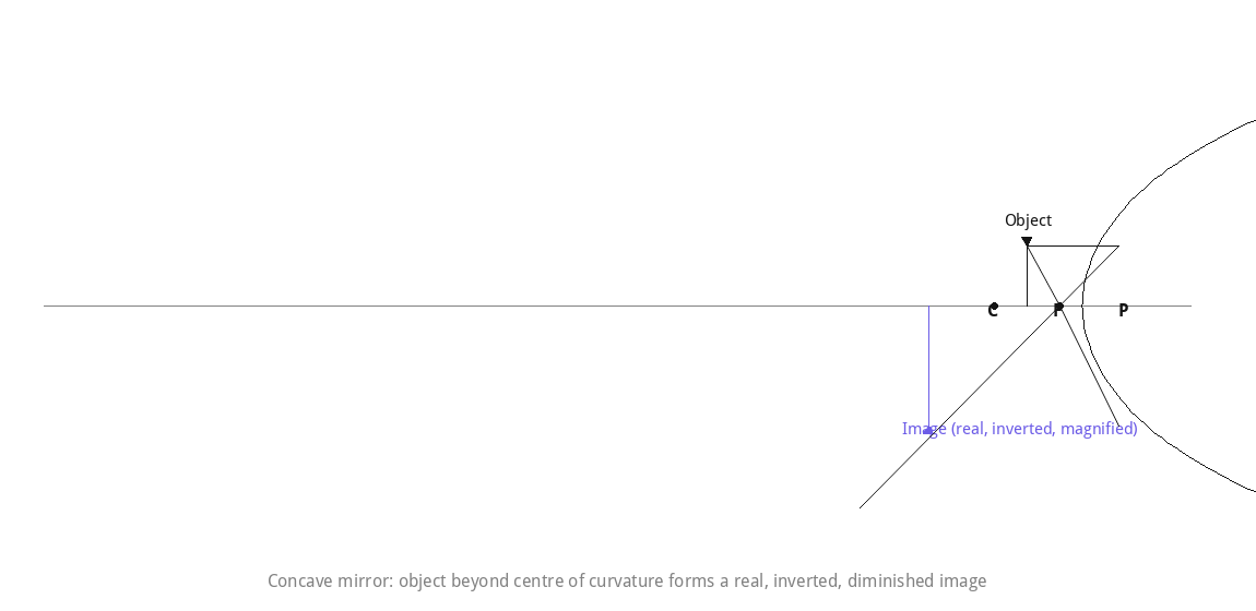Ray diagram: concave mirror forming a real, inverted image when the object is beyond the centre of curvature