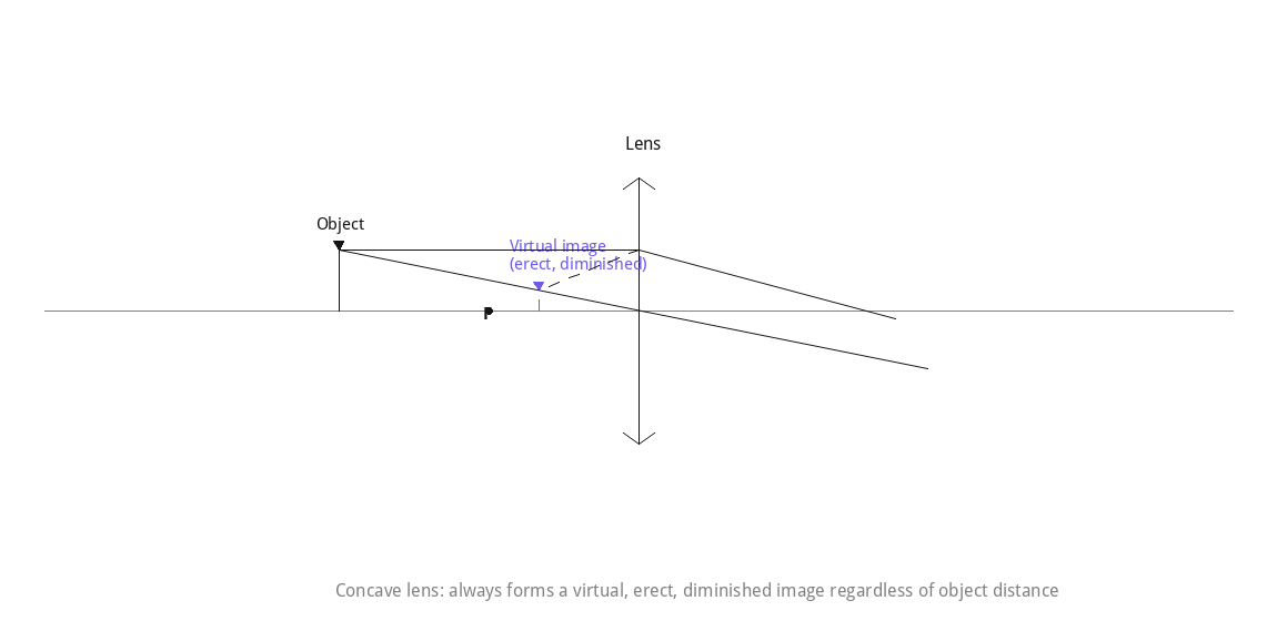 Ray diagram: concave lens diverging light rays to always form a virtual, erect, diminished image