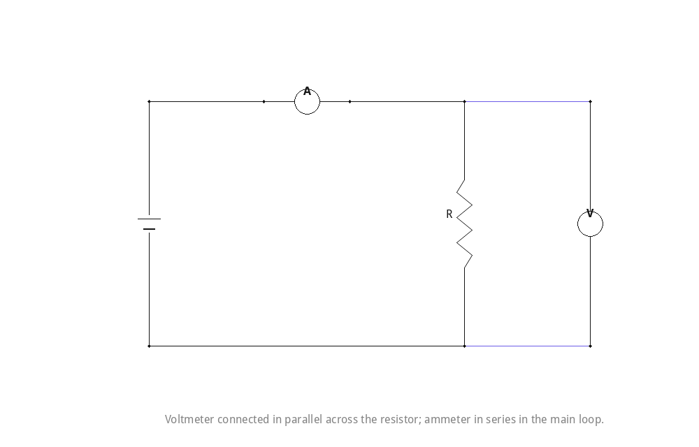 Voltmeter connected in parallel across the resistor; ammeter in series in the main loop.