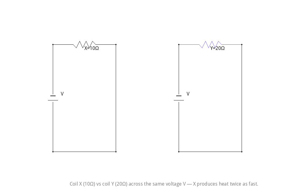 Coil X (10Ω) vs coil Y (20Ω) across the same voltage V — X produces heat twice as fast.