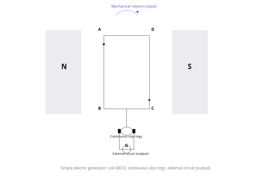 Simple electric generator: coil ABCD, continuous slip rings, external circuit (output).
