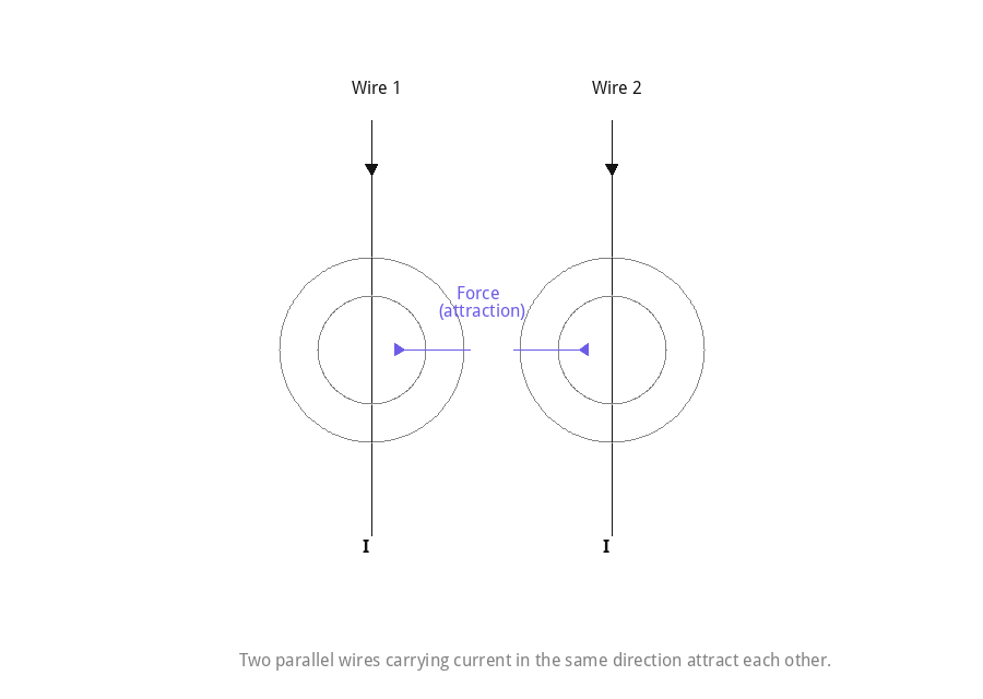 Two parallel wires carrying current in the same direction attract each other.