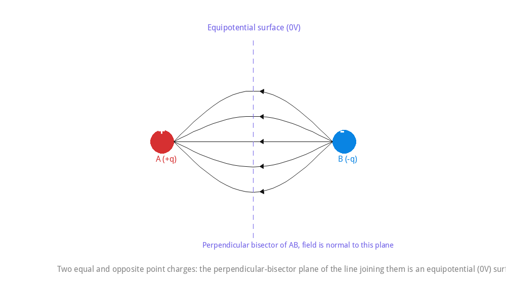 Two equal and opposite point charges: the perpendicular-bisector plane of the line joining them is an equipotential (0V) surface.