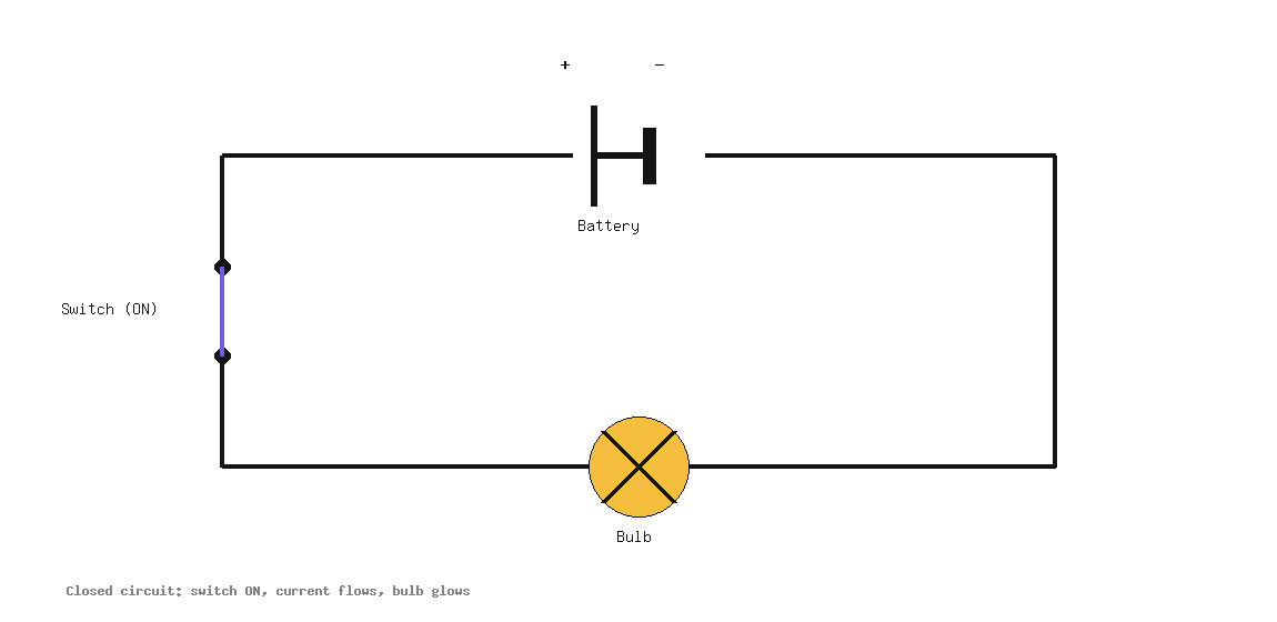 Closed circuit diagram with battery, switch ON, and glowing bulb