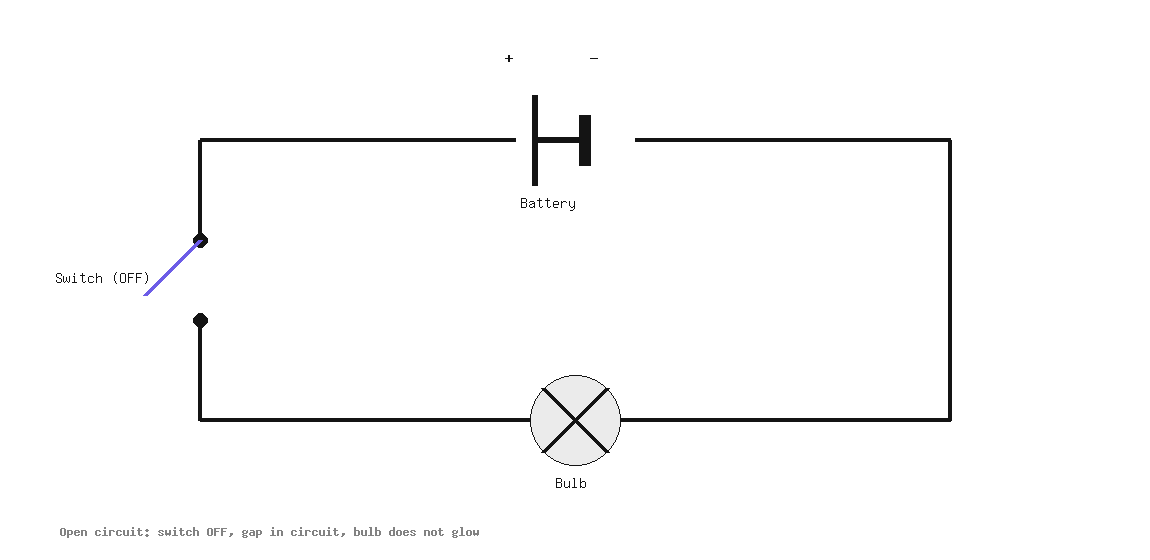 Open circuit diagram with battery, switch OFF, and bulb not glowing