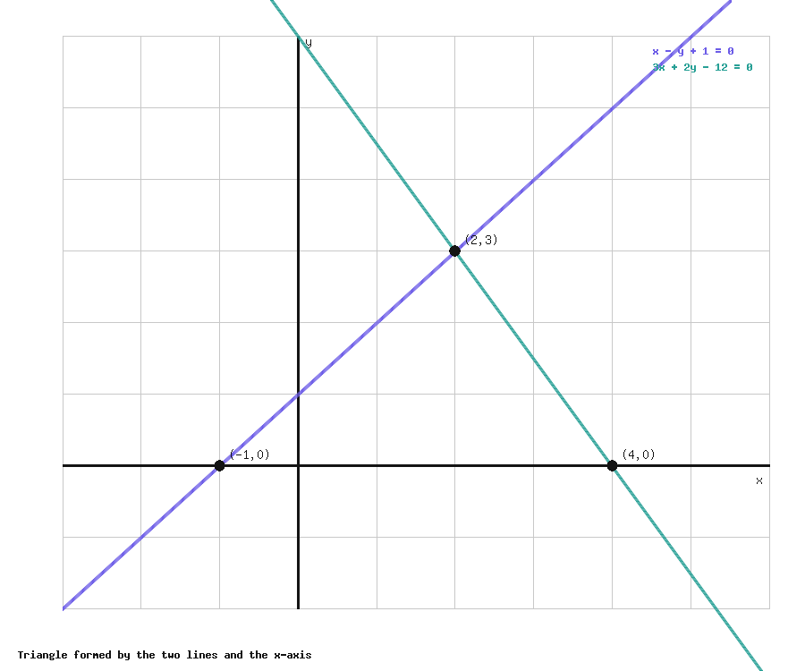 Graph of x-y+1=0 and 3x+2y-12=0 showing the triangle formed with the x-axis, vertices (-1,0), (4,0), (2,3)