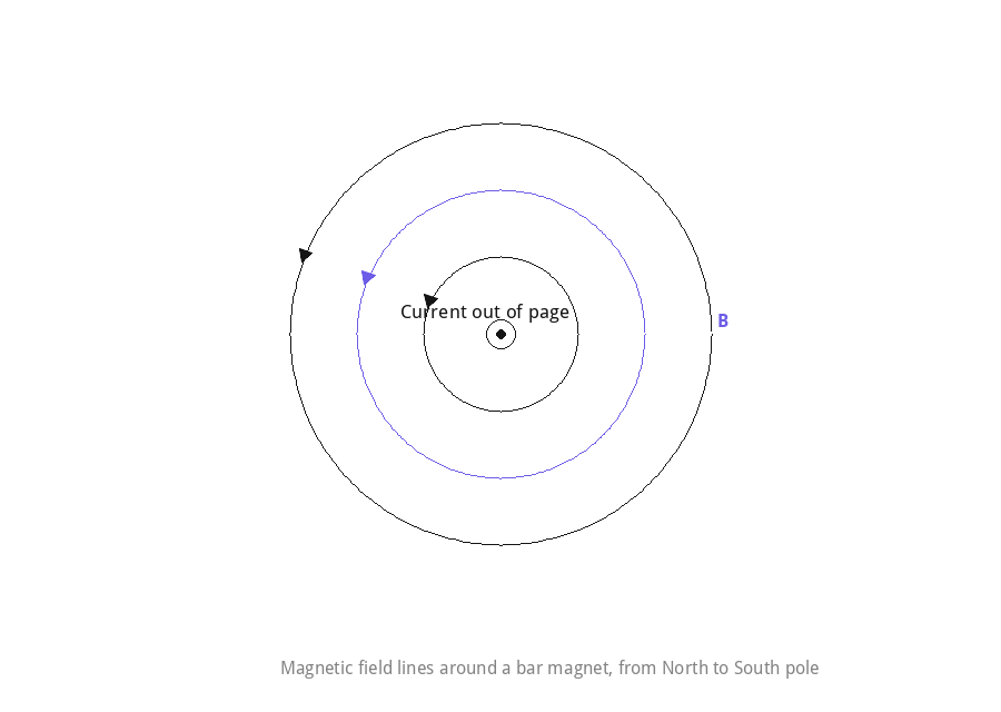 Diagram of magnetic field lines running from the North pole to the South pole of a bar magnet