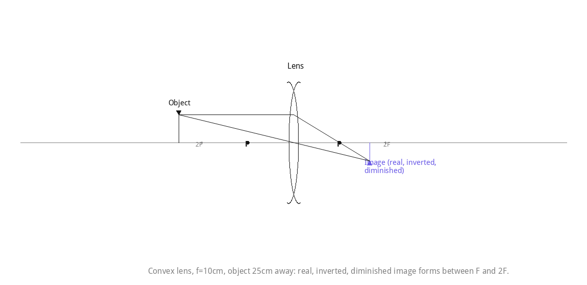 Convex lens, f=10cm, object 25cm away: real, inverted, diminished image forms between F and 2F.