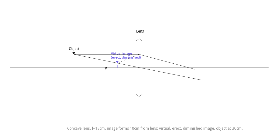 Concave lens, f=15cm, image forms 10cm from lens: virtual, erect, diminished image, object at 30cm.