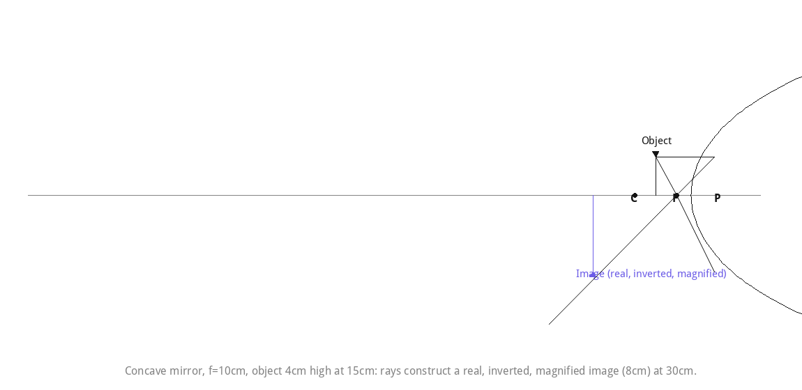 Concave mirror, f=10cm, object 4cm high at 15cm: rays construct a real, inverted, magnified image (8cm) at 30cm.