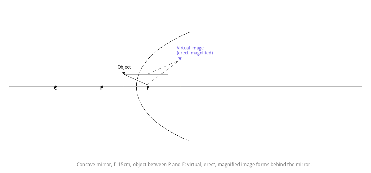 Concave mirror, f=15cm, object between P and F: virtual, erect, magnified image forms behind the mirror.