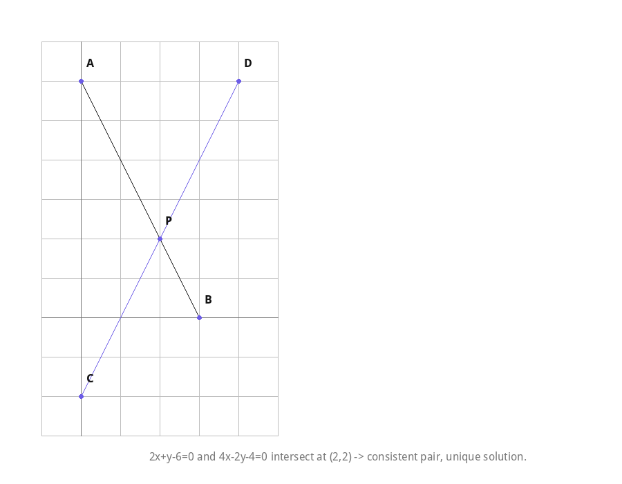 2x+y-6=0 and 4x-2y-4=0 intersect at (2,2) -> consistent pair, unique solution.