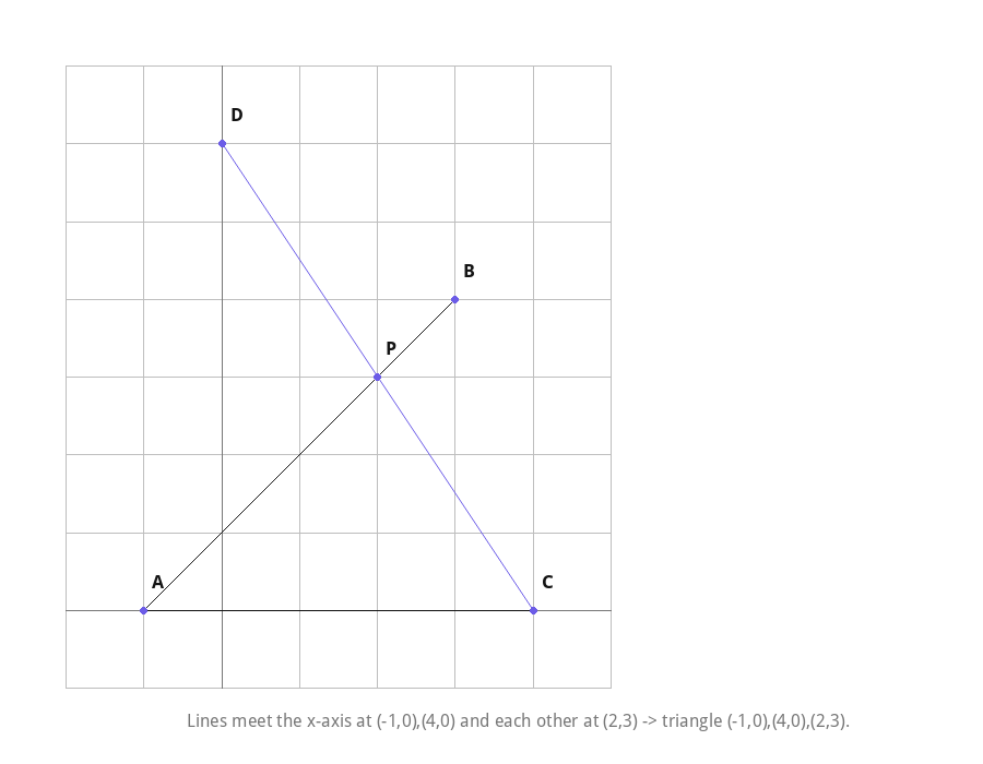 x-y+1=0 and 3x+2y-12=0 meet the x-axis at (-1,0) and (4,0), and each other at (2,3) -> triangle vertices (-1,0), (4,0), (2,3).