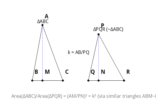 Area(ΔABC)/Area(ΔPQR) = (AM/PN)² = k² (via similar triangles ABM~PQN).