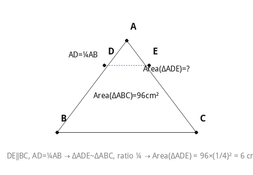 DE∥BC, AD=¼AB → ΔADE~ΔABC, ratio ¼ → Area(ΔADE) = 96×(1/4)² = 6 cm².