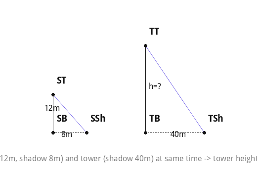 Stick (12m, shadow 8m) and tower (shadow 40m) at same time -> tower height = 60m (similar triangles).