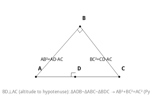 BD⊥AC (altitude to hypotenuse): ΔADB~ΔABC~ΔBDC → AB²+BC²=AC² (Pythagoras).