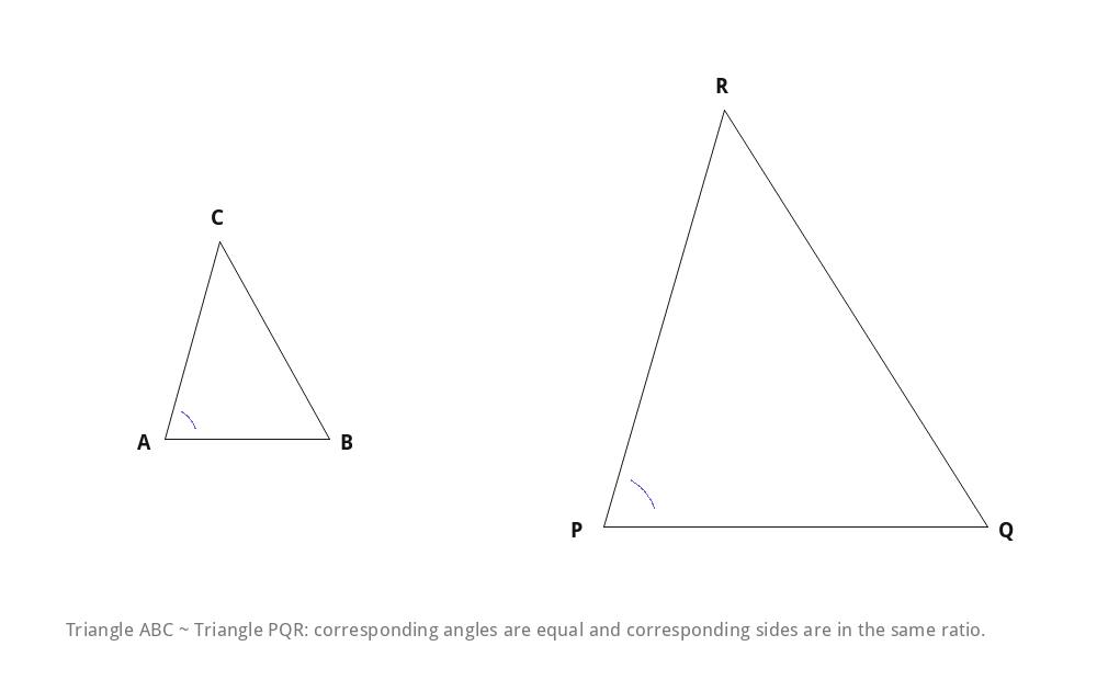 Similar triangles: same shape, corresponding angles equal and sides proportional.