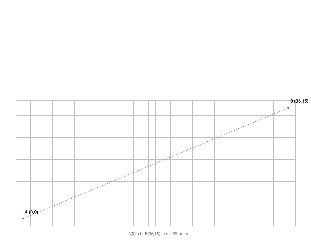 Distance AB = √(36²+15²) = 39 units.