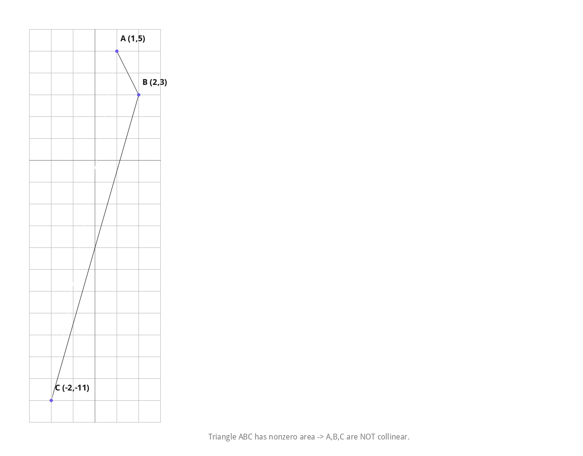 Area of ΔABC = 11 ≠ 0 → not collinear.