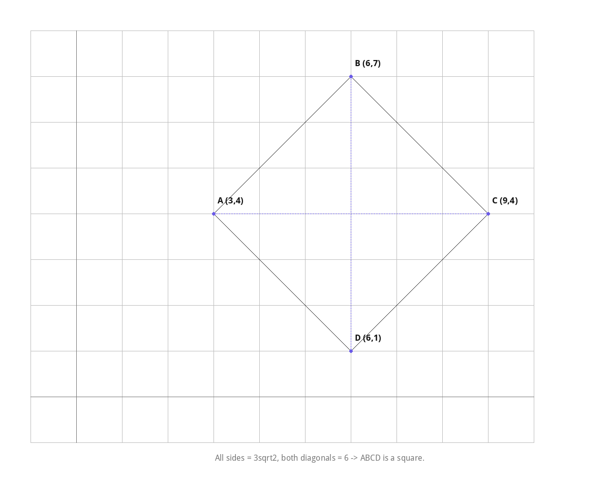 All sides = 3√2, both diagonals = 6 → ABCD is a square.