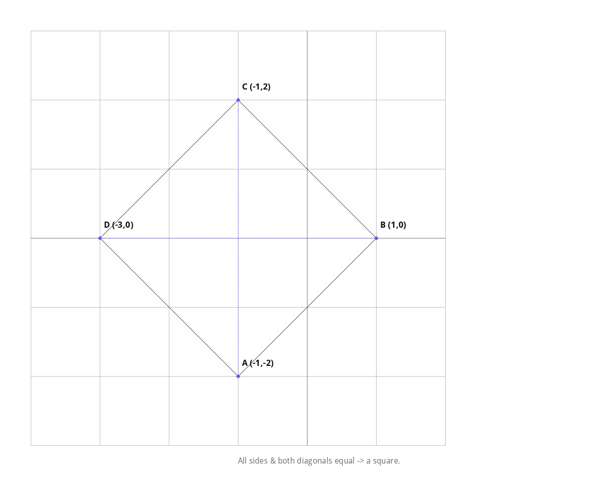 (i) All sides & both diagonals equal → a square.