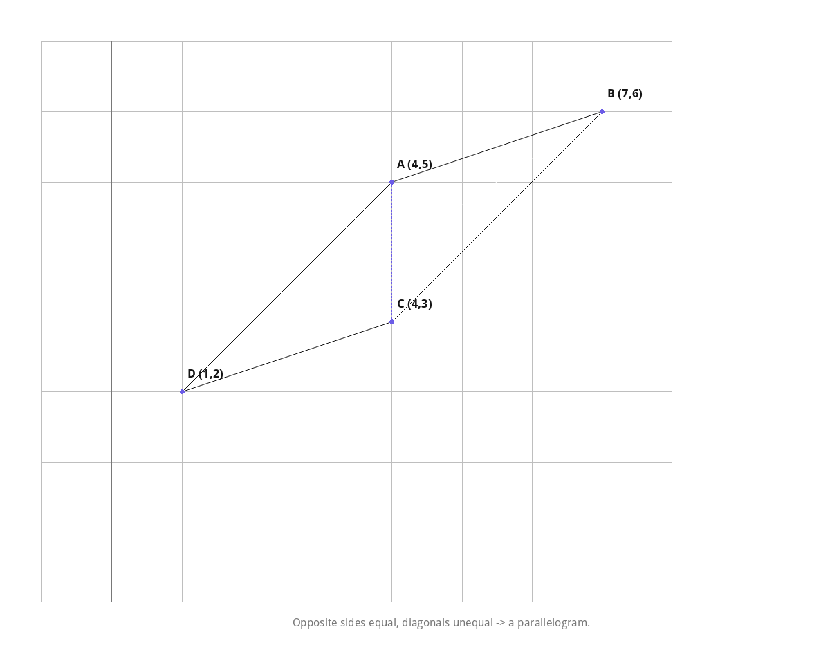 (iii) Opposite sides equal, diagonals unequal → a parallelogram.