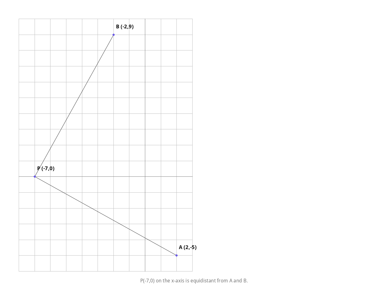 P(-7,0) on the x-axis is equidistant from A and B.