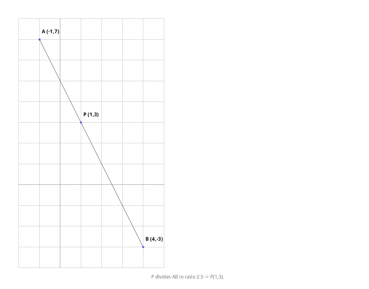 P divides AB in ratio 2:3 → P(1,3).