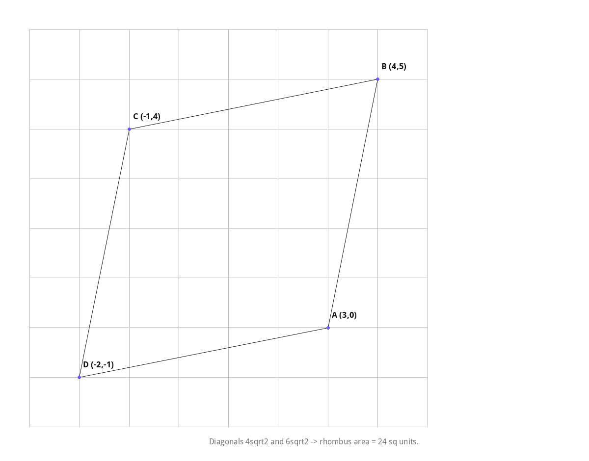 Diagonals 4√2 and 6√2 → rhombus area = 24 sq units.