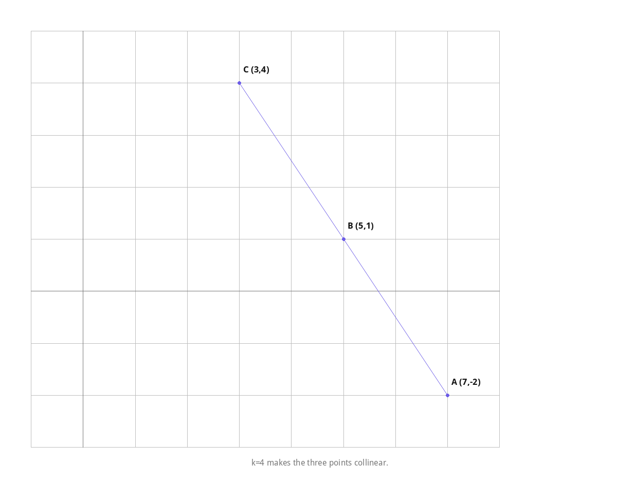 k=4 makes the three points collinear.