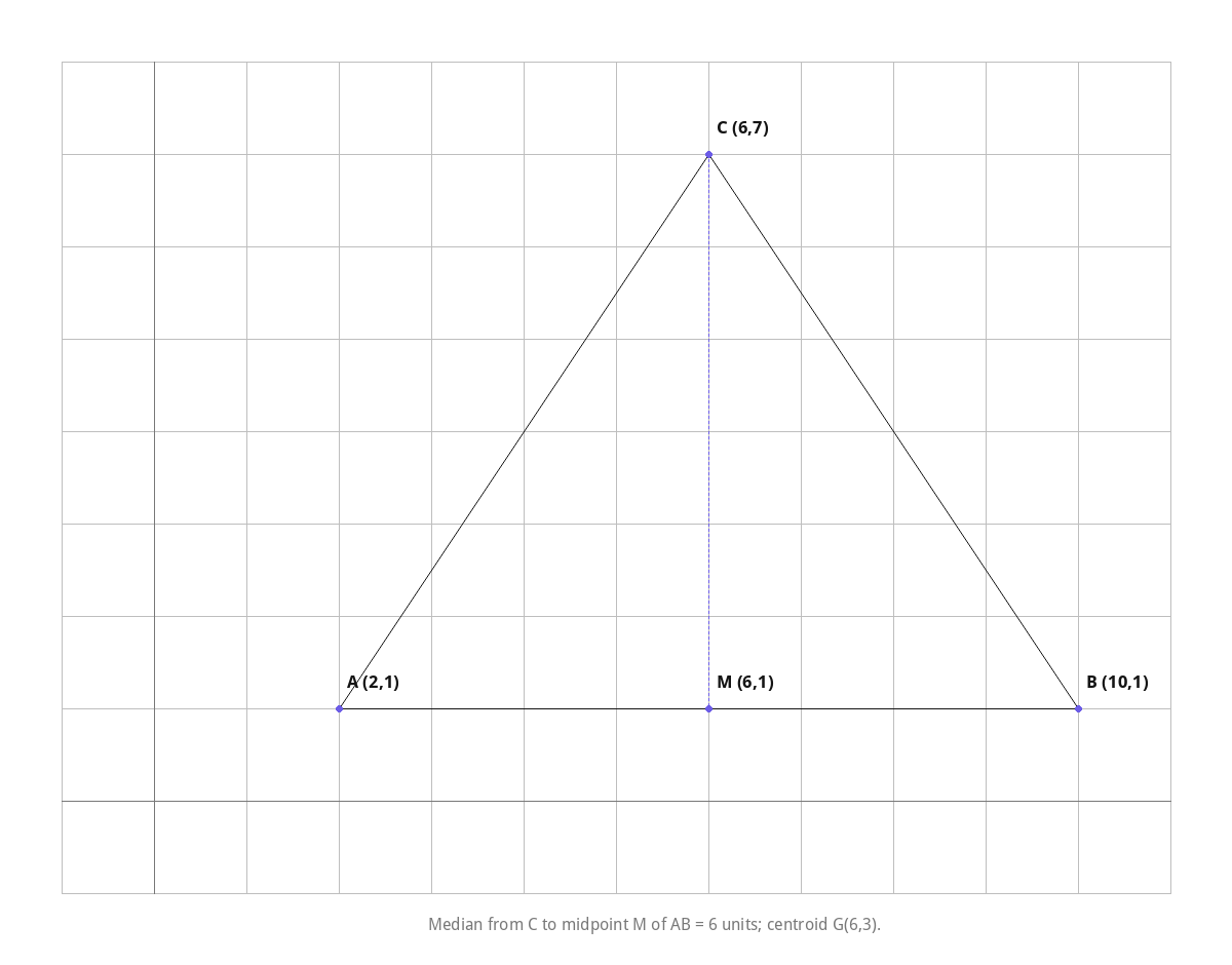 Median from C to midpoint M of AB = 6 units; centroid G(6,3).