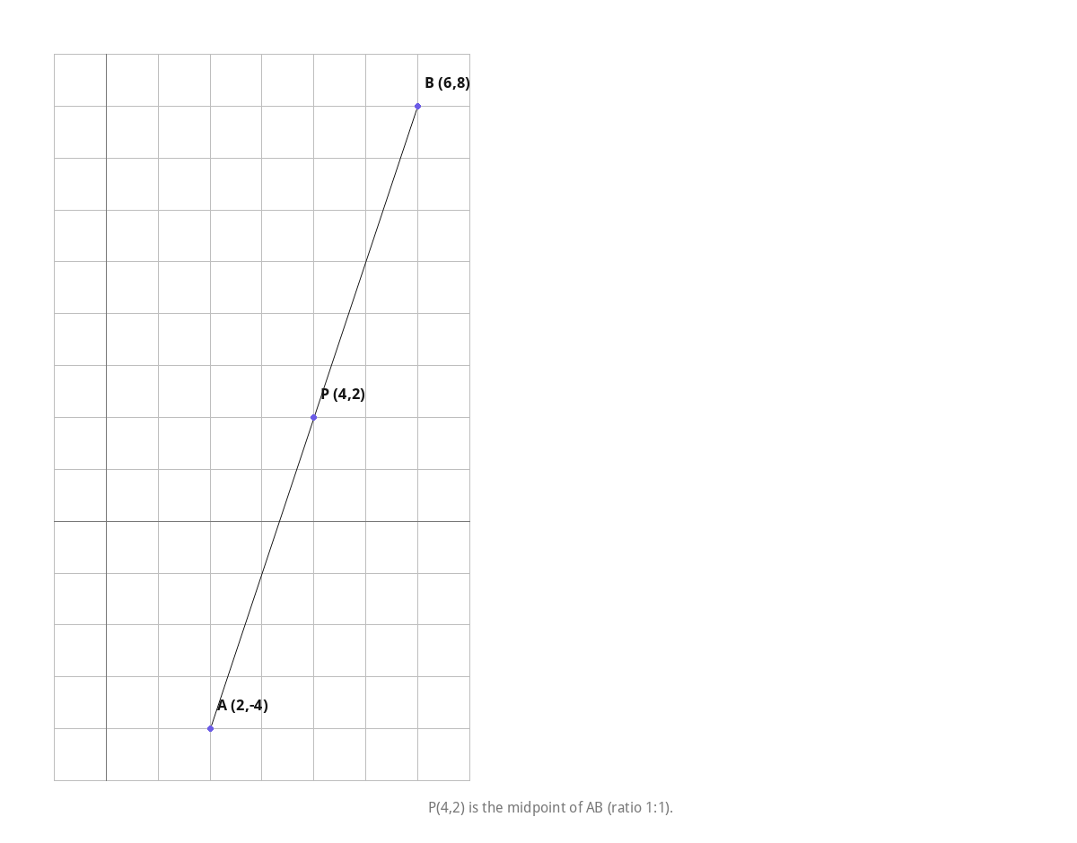 P(4,2) is the midpoint of AB (ratio 1:1).