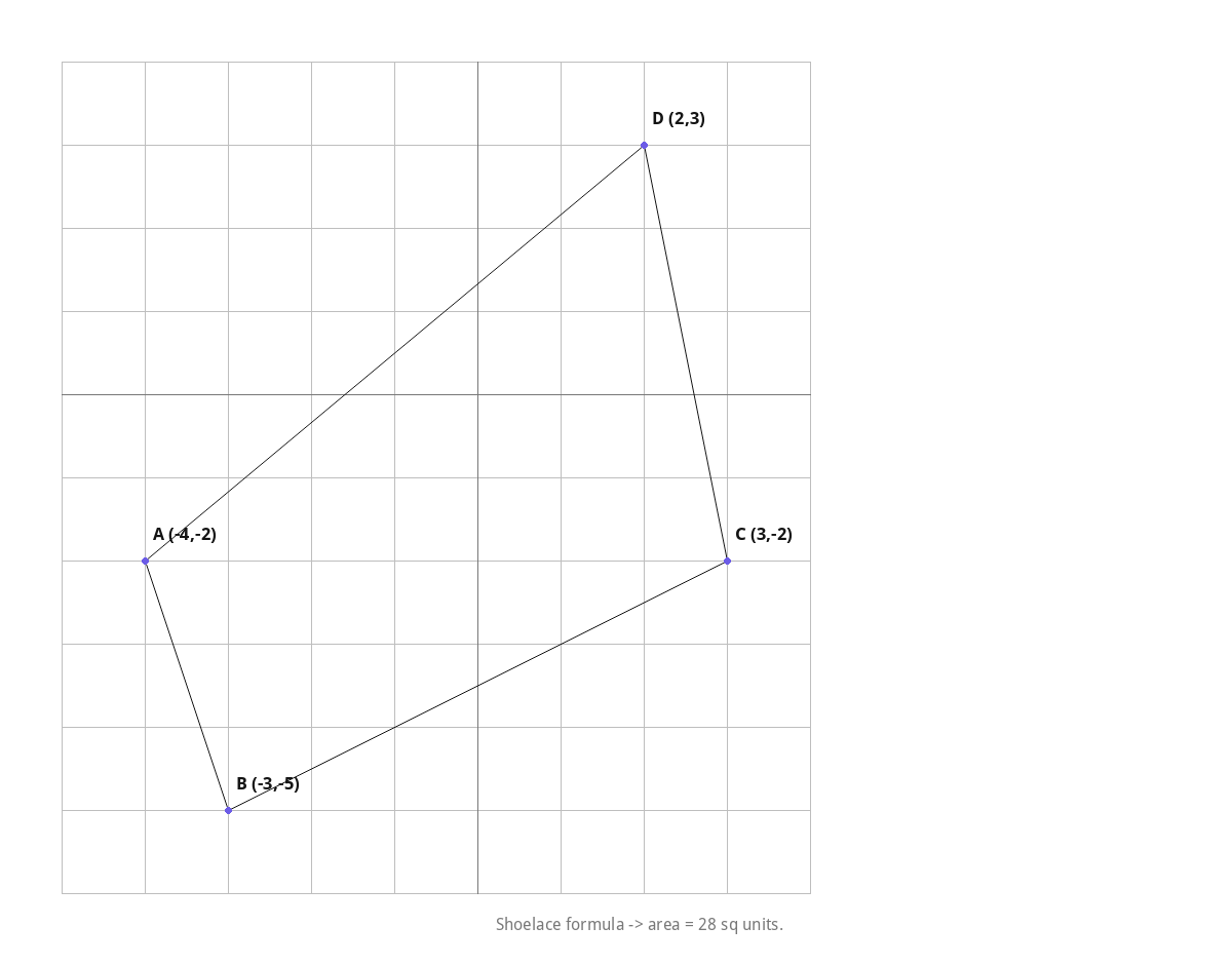 Shoelace formula → area = 28 sq units.