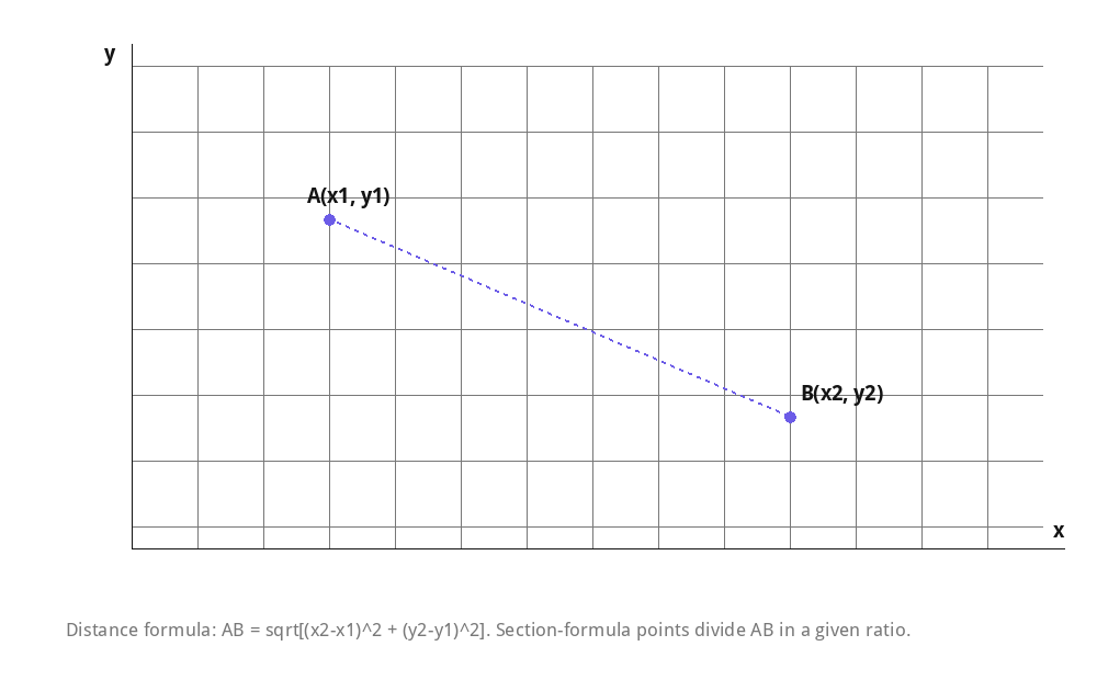 Two points plotted on the Cartesian plane, as used in distance and section-formula problems.