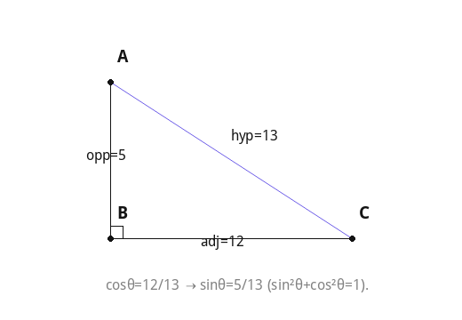 cosθ=12/13 → sinθ=5/13 (sin²θ+cos²θ=1).