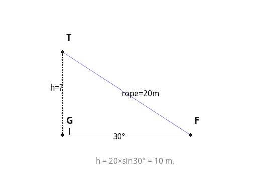 h = 20×sin30° = 10 m.