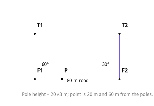 Pole height = 20√3 m; point is 20 m and 60 m from the poles.