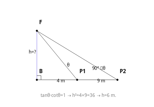 tanθ·cotθ=1 → h²=4×9=36 → h=6 m.
