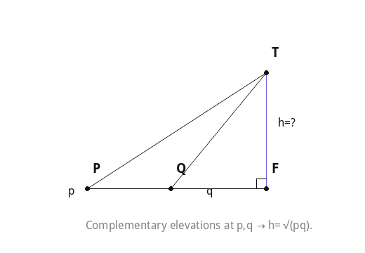 Complementary elevations at p,q → h=√(pq).