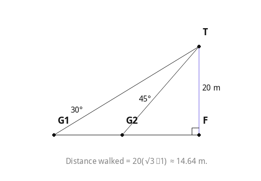 Distance walked = 20(√3−1) ≈ 14.64 m.