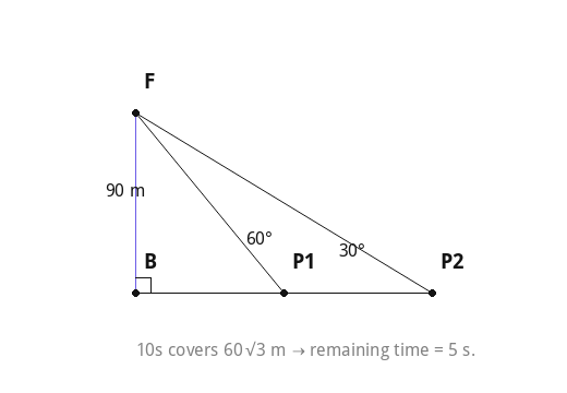 10s covers 60√3 m → remaining time = 5 s.