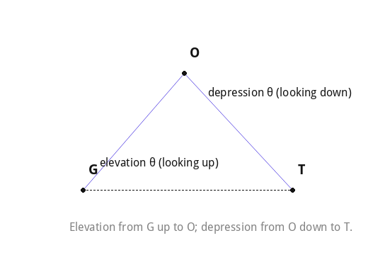Elevation from G up to O; depression from O down to T.