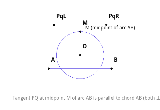 Tangent PQ at midpoint M of arc AB is parallel to chord AB (both ⊥ OM).