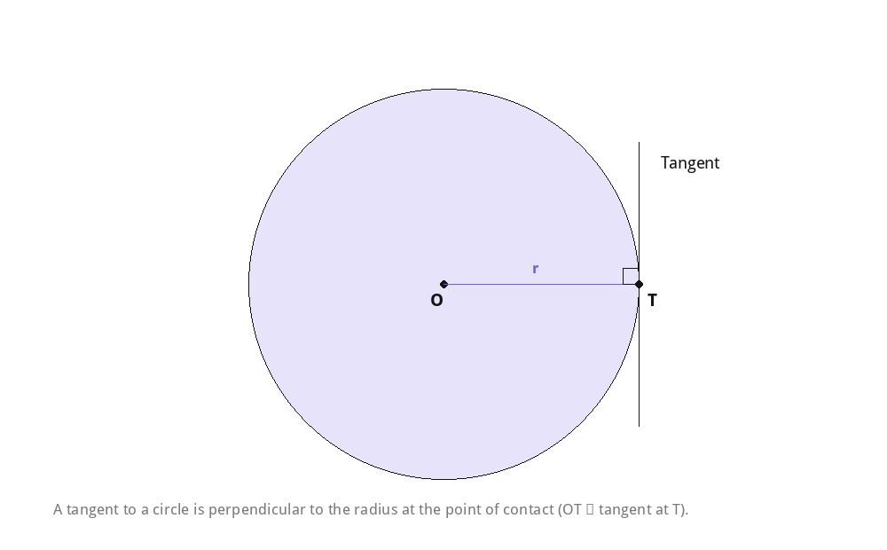 A tangent to a circle touches it at exactly one point and is perpendicular to the radius at that point.