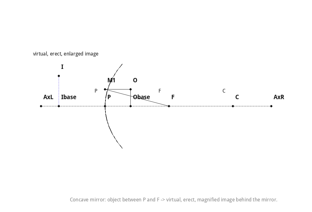 Concave mirror: object between P and F -> virtual, erect, magnified image behind the mirror.