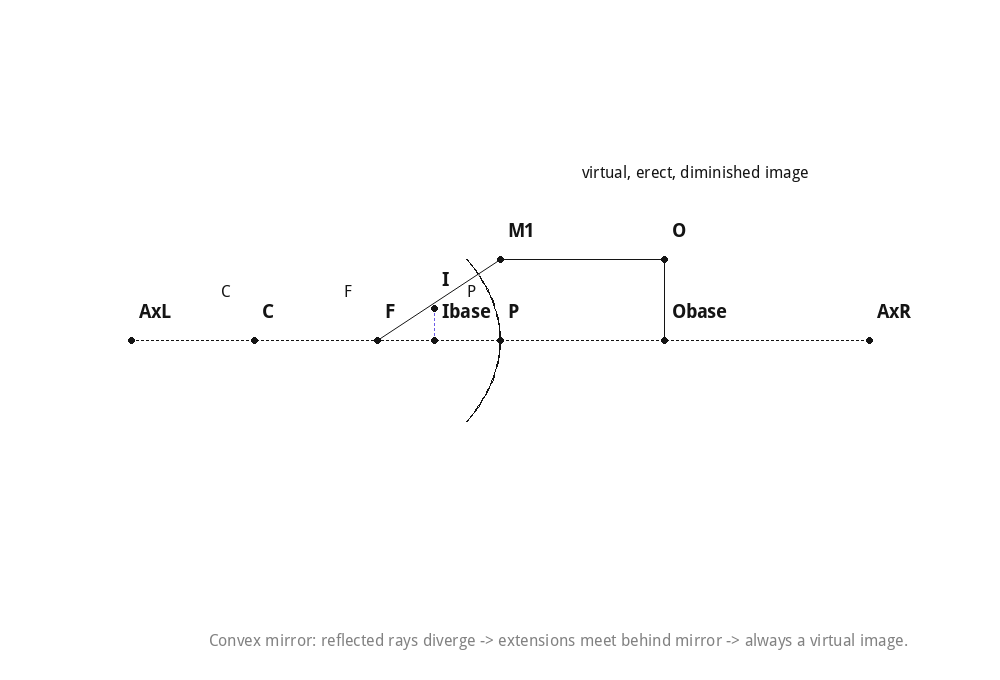 Convex mirror: reflected rays diverge -> extensions meet behind mirror -> always a virtual image.