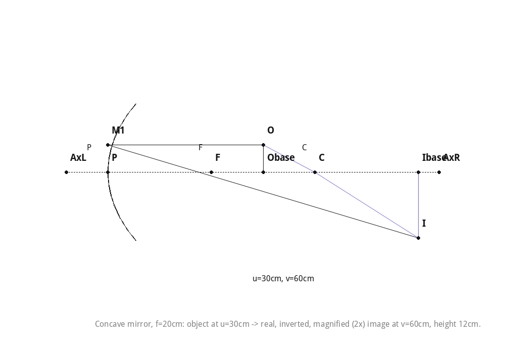 Concave mirror, f=20cm: object at u=30cm -> real, inverted, magnified (2x) image at v=60cm, height 12cm.